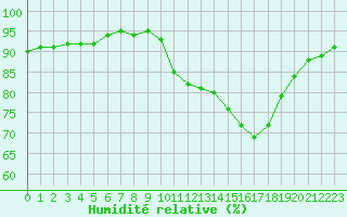 Courbe de l'humidit relative pour Saint-Martial-de-Vitaterne (17)