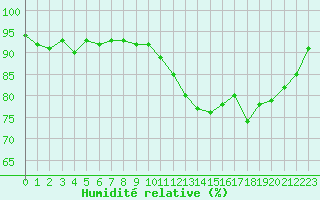 Courbe de l'humidit relative pour Annecy (74)