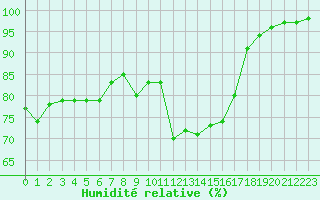 Courbe de l'humidit relative pour Guret Saint-Laurent (23)