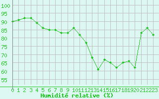 Courbe de l'humidit relative pour Luc-sur-Orbieu (11)