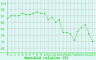 Courbe de l'humidit relative pour Treize-Vents (85)