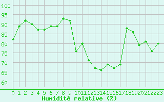 Courbe de l'humidit relative pour Landivisiau (29)