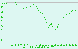 Courbe de l'humidit relative pour Bulson (08)