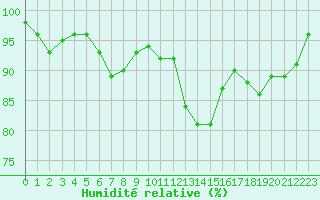 Courbe de l'humidit relative pour Angers-Beaucouz (49)