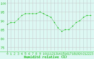 Courbe de l'humidit relative pour Saint-Maximin-la-Sainte-Baume (83)