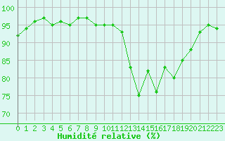 Courbe de l'humidit relative pour Anglars St-Flix(12)