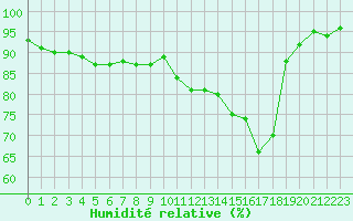 Courbe de l'humidit relative pour Vichy (03)