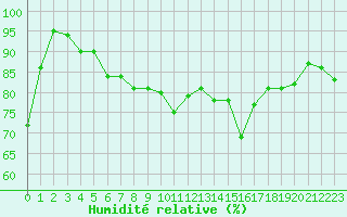 Courbe de l'humidit relative pour Biarritz (64)