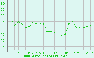 Courbe de l'humidit relative pour Millau (12)
