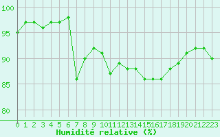 Courbe de l'humidit relative pour Remich (Lu)