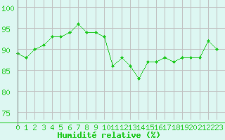 Courbe de l'humidit relative pour Mont-Saint-Vincent (71)