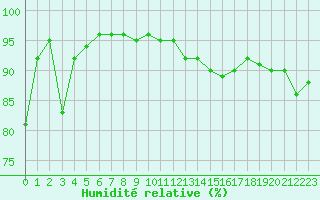 Courbe de l'humidit relative pour Mcon (71)
