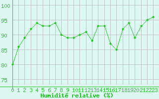 Courbe de l'humidit relative pour Guret Saint-Laurent (23)