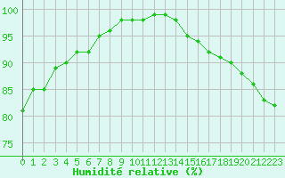 Courbe de l'humidit relative pour Abbeville (80)