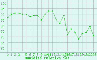 Courbe de l'humidit relative pour La Rochelle - Aerodrome (17)