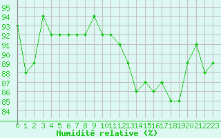 Courbe de l'humidit relative pour Triel-sur-Seine (78)