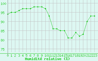 Courbe de l'humidit relative pour Dinard (35)