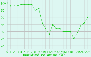 Courbe de l'humidit relative pour Saint-Cyprien (66)