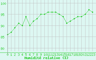 Courbe de l'humidit relative pour Lyon - Bron (69)