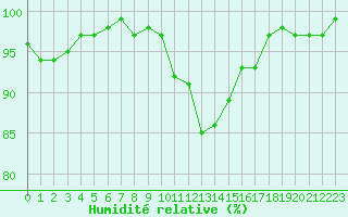 Courbe de l'humidit relative pour Castres-Nord (81)