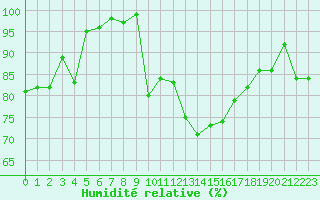 Courbe de l'humidit relative pour Colmar (68)