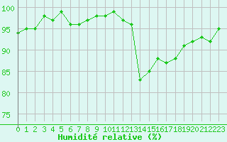 Courbe de l'humidit relative pour Forceville (80)