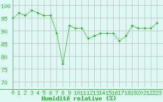 Courbe de l'humidit relative pour Ambrieu (01)