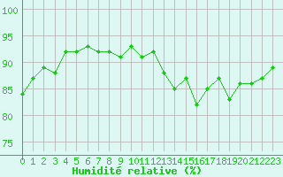 Courbe de l'humidit relative pour Sanary-sur-Mer (83)