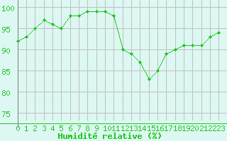 Courbe de l'humidit relative pour Landivisiau (29)