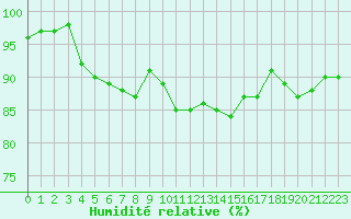 Courbe de l'humidit relative pour Chteauroux (36)