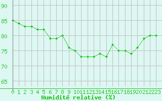 Courbe de l'humidit relative pour Pointe de Chassiron (17)
