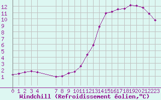 Courbe du refroidissement olien pour Souprosse (40)