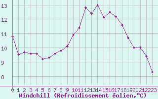 Courbe du refroidissement olien pour Vannes-Sn (56)