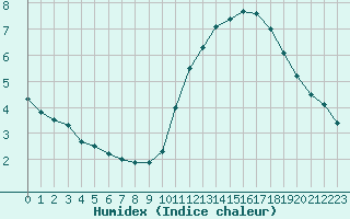 Courbe de l'humidex pour Ile de Groix (56)