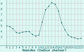 Courbe de l'humidex pour Saint-Brevin (44)