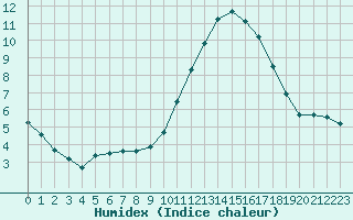 Courbe de l'humidex pour Chailles (41)