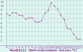 Courbe du refroidissement olien pour Voinmont (54)