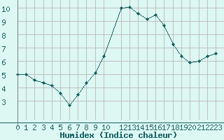 Courbe de l'humidex pour Fiscaglia Migliarino (It)