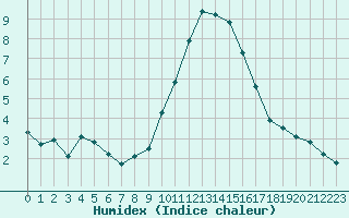 Courbe de l'humidex pour Grasque (13)