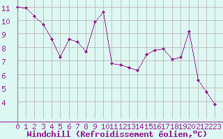 Courbe du refroidissement olien pour Epinal (88)