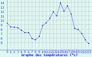 Courbe de tempratures pour Jaunay-Clan / Futuroscope (86)
