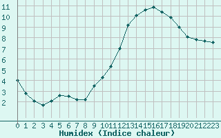 Courbe de l'humidex pour Aouste sur Sye (26)