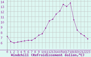 Courbe du refroidissement olien pour Recoubeau (26)