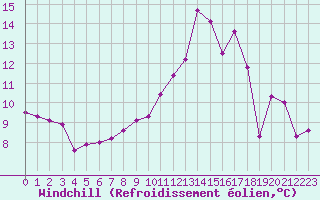 Courbe du refroidissement olien pour Rennes (35)