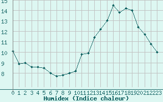 Courbe de l'humidex pour Ambrieu (01)