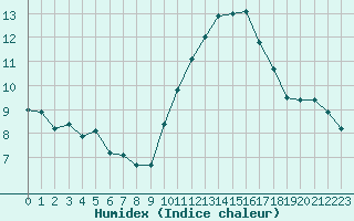 Courbe de l'humidex pour Gruissan (11)