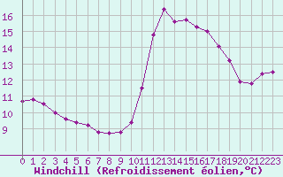 Courbe du refroidissement olien pour Saint-Jean-de-Vedas (34)