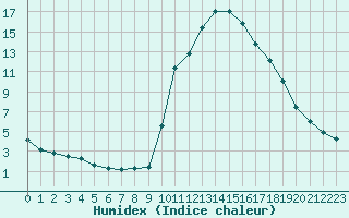 Courbe de l'humidex pour Trgueux (22)