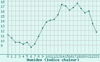 Courbe de l'humidex pour Chteaudun (28)