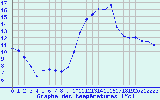 Courbe de tempratures pour Nmes - Garons (30)